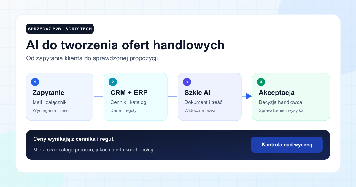 AI do tworzenia ofert handlowych: zapytanie klienta, dane CRM i ERP, szkic oferty oraz akceptacja handlowca